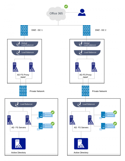 How to setup Hybrid Exchange for Office 365 and load balance ADFS ...